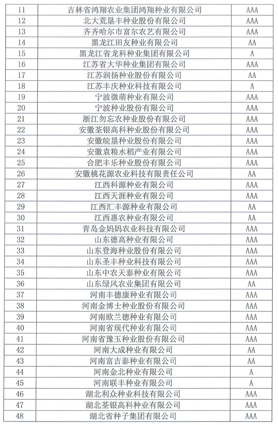 中國(guó)種子協(xié)會(huì)：2023年種子行業(yè)信用評(píng)價(jià)結(jié)果出爐！