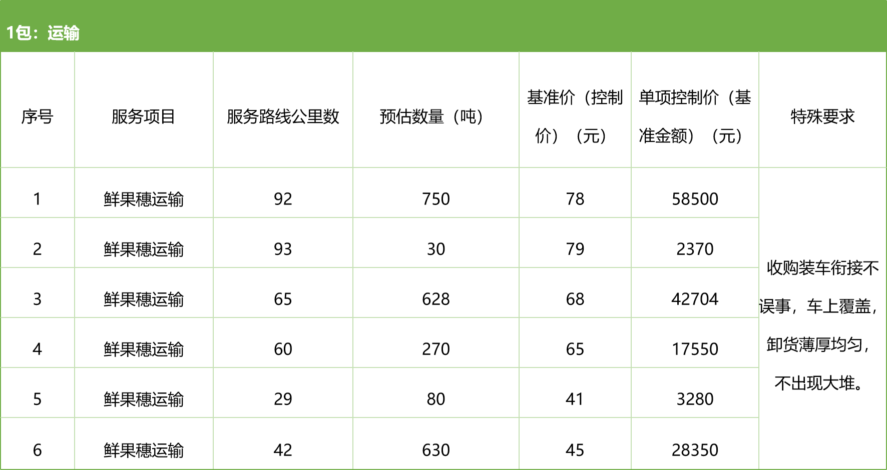 甘肅省敦煌種業(yè)集團(tuán)股份有限公司種子營(yíng)銷分公司鮮果穗運(yùn)輸服務(wù)及果穗晾曬脫粒、籽粒精選加工勞務(wù)外包服務(wù)項(xiàng)目 競(jìng)爭(zhēng)性磋商公告